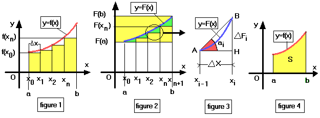 Integration